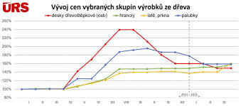 ceny stavebních materiálů